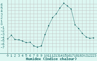 Courbe de l'humidex pour Embrun (05)