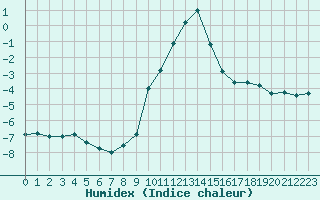 Courbe de l'humidex pour Zlatibor