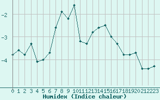 Courbe de l'humidex pour Vf. Omu