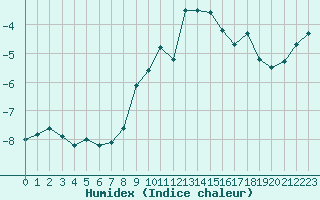 Courbe de l'humidex pour Moleson (Sw)