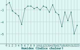 Courbe de l'humidex pour Makkaur Fyr