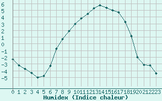 Courbe de l'humidex pour Namsskogan