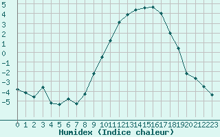 Courbe de l'humidex pour Metz (57)