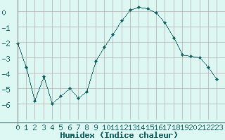 Courbe de l'humidex pour Chteauroux (36)