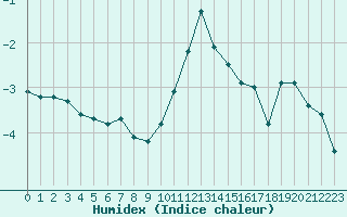 Courbe de l'humidex pour Engins (38)