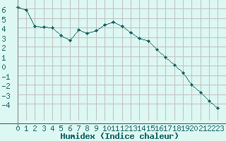 Courbe de l'humidex pour Gutenstein-Mariahilfberg