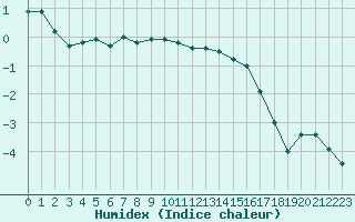 Courbe de l'humidex pour Anvers (Be)