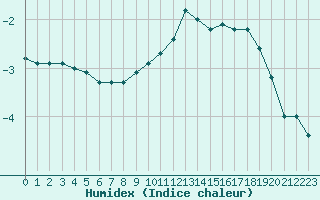 Courbe de l'humidex pour Mont-Saint-Vincent (71)