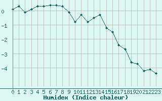 Courbe de l'humidex pour Bonnecombe - Les Salces (48)