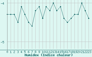 Courbe de l'humidex pour San Bernardino