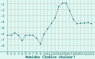 Courbe de l'humidex pour Boulaide (Lux)