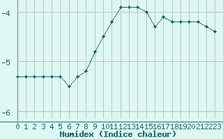 Courbe de l'humidex pour Pakri