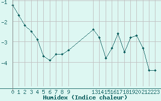 Courbe de l'humidex pour Kalmar Flygplats