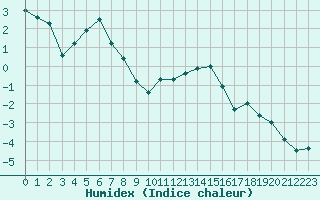 Courbe de l'humidex pour Sainte-Locadie (66)