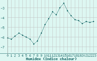 Courbe de l'humidex pour Davos (Sw)