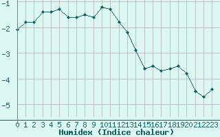 Courbe de l'humidex pour Tromso Skattora