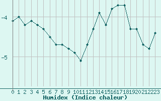 Courbe de l'humidex pour Monte Terminillo