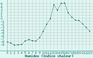 Courbe de l'humidex pour Lans-en-Vercors (38)