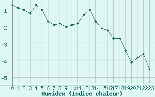 Courbe de l'humidex pour Saentis (Sw)