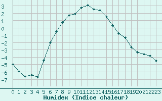 Courbe de l'humidex pour Delsbo