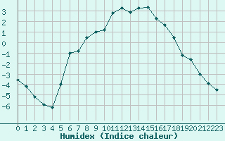 Courbe de l'humidex pour Delsbo