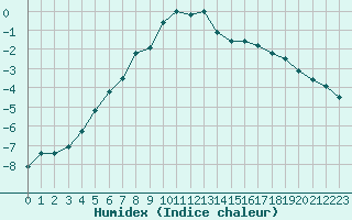 Courbe de l'humidex pour Alajarvi Moksy