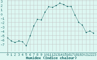 Courbe de l'humidex pour Fokstua Ii