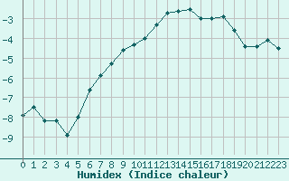 Courbe de l'humidex pour Saalbach