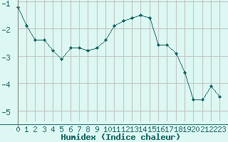 Courbe de l'humidex pour Klippeneck