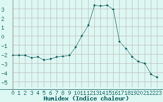 Courbe de l'humidex pour Embrun (05)