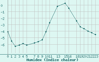 Courbe de l'humidex pour Mont-Rigi (Be)