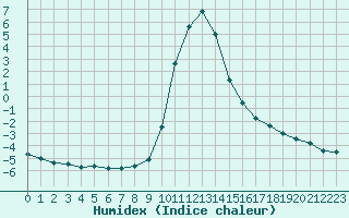 Courbe de l'humidex pour Rauris