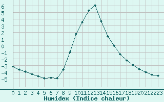 Courbe de l'humidex pour Murau