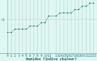 Courbe de l'humidex pour Gaustatoppen