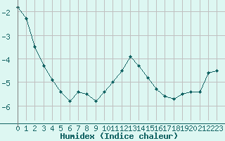 Courbe de l'humidex pour Reimegrend