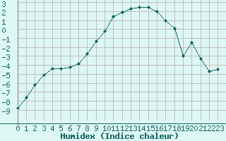 Courbe de l'humidex pour Leutkirch-Herlazhofen