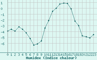 Courbe de l'humidex pour Pontoise - Cormeilles (95)