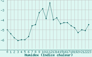 Courbe de l'humidex pour Jungfraujoch (Sw)