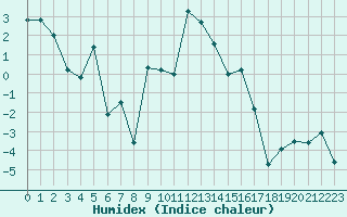 Courbe de l'humidex pour Port d'Aula - Nivose (09)