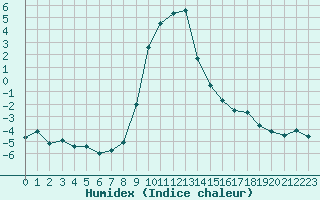 Courbe de l'humidex pour Achenkirch