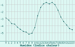 Courbe de l'humidex pour Mouilleron-le-Captif (85)