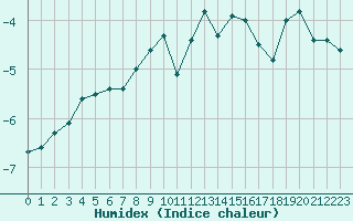 Courbe de l'humidex pour La Fretaz (Sw)