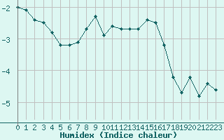 Courbe de l'humidex pour Retitis-Calimani