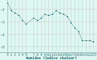 Courbe de l'humidex pour Karesuando