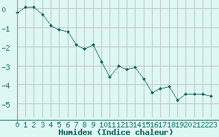 Courbe de l'humidex pour Envalira (And)