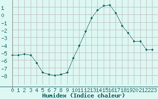 Courbe de l'humidex pour Chlons-en-Champagne (51)