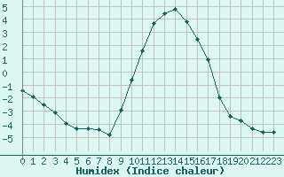 Courbe de l'humidex pour Sisteron (04)