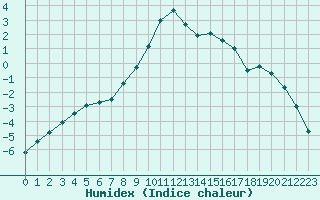 Courbe de l'humidex pour Kevo