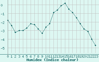 Courbe de l'humidex pour Saint-Amans (48)