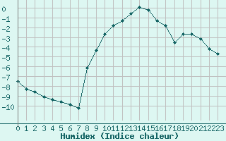 Courbe de l'humidex pour Klettwitz